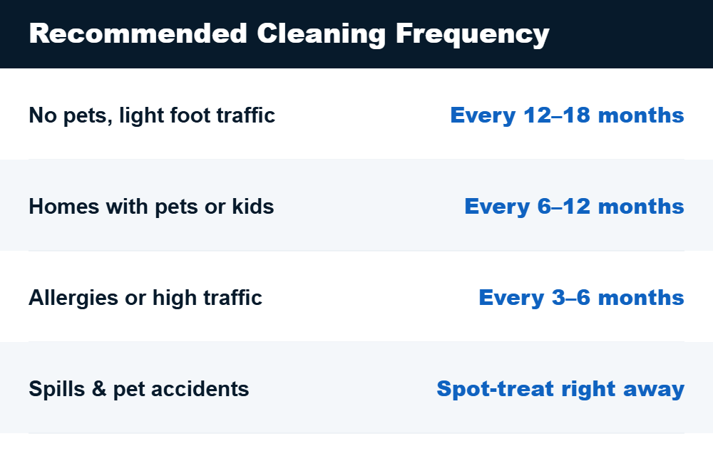 Recommended rug cleaning frequency: no pets every 12-18 months, pets or kids every 6-12 months, allergies or high traffic every 3-6 months, spills spot-treated right away
